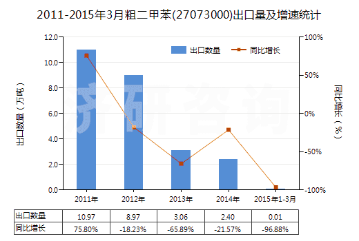 2011-2015年3月粗二甲苯(27073000)出口量及增速統(tǒng)計 2011-2015年3月粗二甲苯(27073000)出口量及增速統(tǒng)計